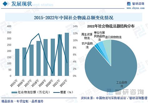 2023年物流行业市场概况分析：综合性物流解决方案将成为行业未来发展方向 内容概况：近年来，我国物流运行保持恢复态势，实体经济持续稳定恢复拉动