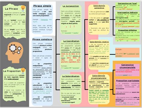 Pr Sentation Imagen Figures De Style Carte Mentale Fr