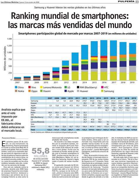 Ranking Mundial De Smartphones Las Marcas M S Vendidas Del Mundo