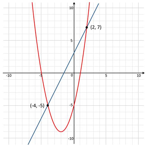 Systems Of Linear And Quadratic Equations