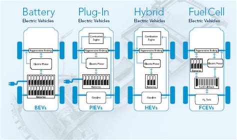 Electric Vehicles: Disadvantages Of Hybrid Electric Vehicles