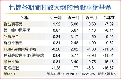 大盤震盪 台股平衡基金攻守得宜 其他 旺得富理財網