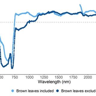 Curvilinear Relationship Between Measurements From The Spad