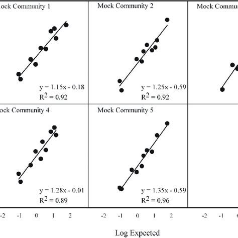 Regressions Of Log 10 Transformed Observed Read Percentages Versus Log