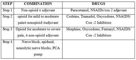 Migraine And Migraine Management A Review Pharmatutor