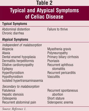 Diagnosis: Diagnosis Of Celiac Disease