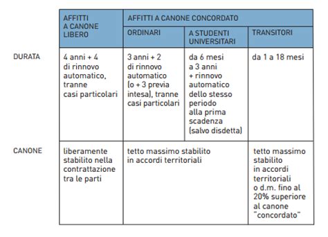 Contratti Di Affitto Quanti Ne Esistono E Quali Sono I Pi Utilizzati