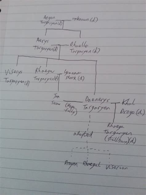 Game of Thrones Family Tree Analysis — alaricstephen.com