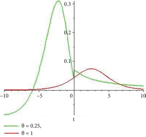 Dynamical Behavior Of Function Solution Of U16 17x T A B 3D Plot