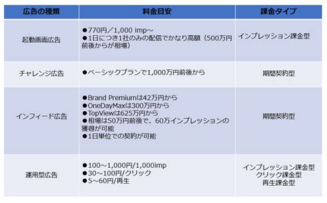 【2023年最新】tiktok広告とは？種類や費用、事例を解説！