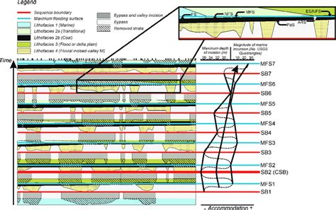 Schematic Chronostratigraphic Chart Based On Fig Showing The