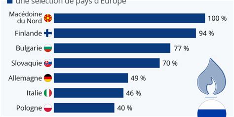 Quels pays européens dépendent le plus du gaz russe Economie