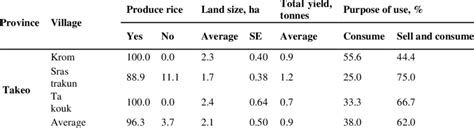 Paddy Field Yield And Uses Of Rice In The Selected Villages In Takeo