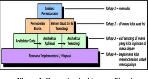 Figure 1 from ENTERPRISE ARCHITECTURE PLANNING (EAP) AS A STRATEGIC ...