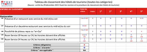 classification hôtelière l Blog Excelia Tourism School