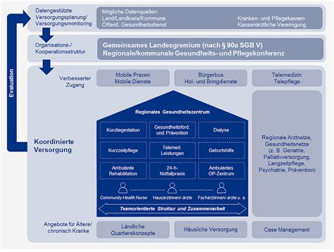 Bzga Leitbegriffe Prim Re Gesundheitsversorgung Primary Health Care