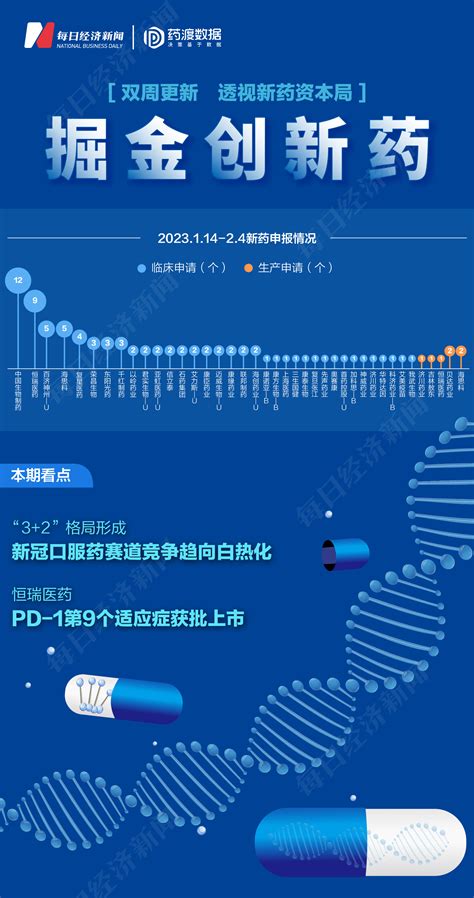 掘金创新药｜新冠口服药赛道竞争趋向白热化 恒瑞医药pd 1第9个适应症获批上市，离出海还有多远？ 每经网