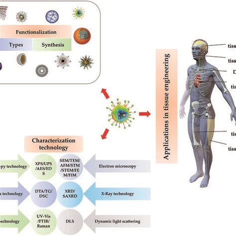 Different Types Of Characterization Techniques On Nanomaterials