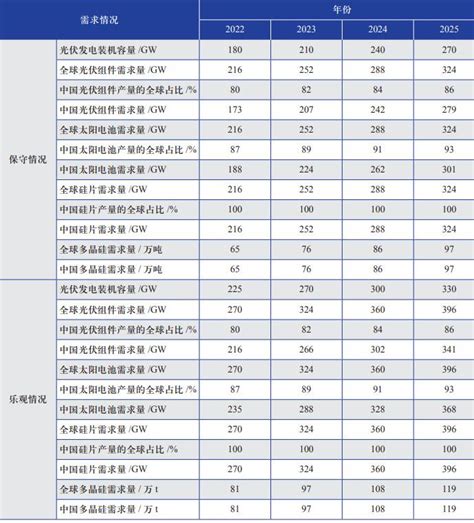 隆基、天合、晶澳、晶科等28家组件厂商产能统计：到年底4658gw财经头条