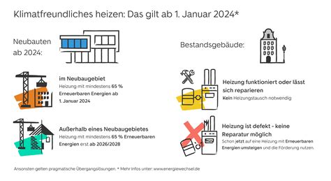 Das neue Heizungsgesetz aktuelle Auswirkungen für Eigentümer