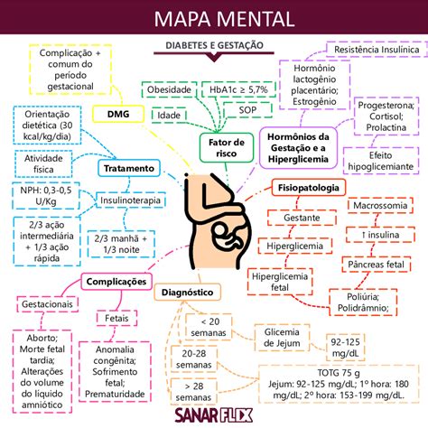 Diabetes Gestacional Mindmeister Mapa Mental Porn Sex Picture