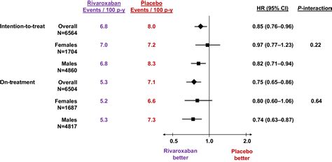 Sex‐based Differences In Outcomes Following Peripheral Artery Revascularization Insights From