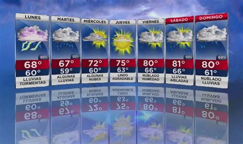 Cómo Entender El Pronóstico Del Tiempo El Eco