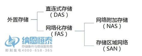 常見三種存儲方式das、nas、san的架構及比較 每日頭條