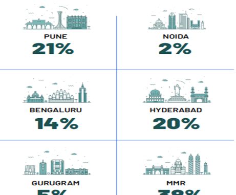 New Residential Launches Surge By Over Yoy In Q Square