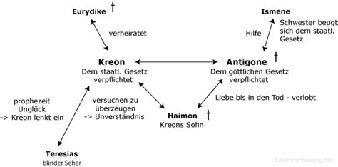 Sophokles Antigone Zusammenfassung