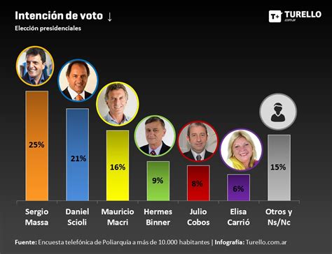 Intención De Voto Para Los Candidatos Presidenciales Para Las