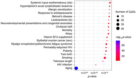 Biomedicines Free Full Text Epigenome Wide Association Studies Of