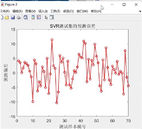 基于五折交叉验证的支持向量机svr回归预测研究（matlab代码实现）5折交叉验证论文 Csdn博客