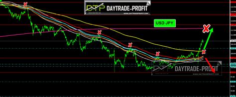 Facts About Usd Jpy That Ll Make Your Trade Daytrade Profit