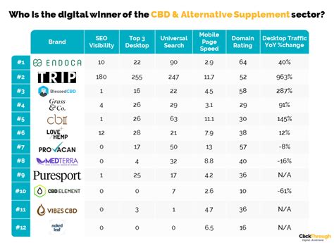 Uk Cbd And Alternative Supplement Brands Digital Marketing Benchmark