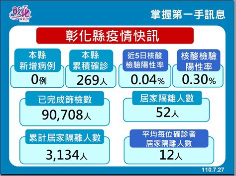 彰化縣公益頻道基金會 7月27日防疫記者會 連續第3天0 防疫不鬆懈 彰化即日起啟動258個據點 做為疫苗預約服務櫃台