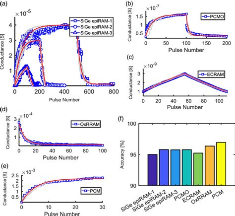 Training Of The Memristive Dbn With Memristive Synaptic Devices Data