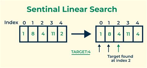 C Program For Sentinel Linear Search GeeksforGeeks