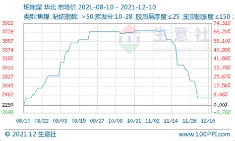 生意社：本周炼焦煤价格暂稳运行（1206 1210）焦炭方面需求