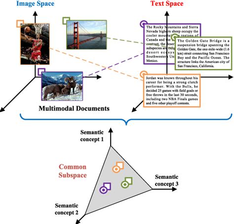 Pdf Deep Multimodal Representation Learning A Survey Semantic Scholar