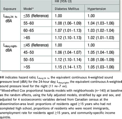 HRs And 95 CIs For The Associations Of Incident Hypertension And