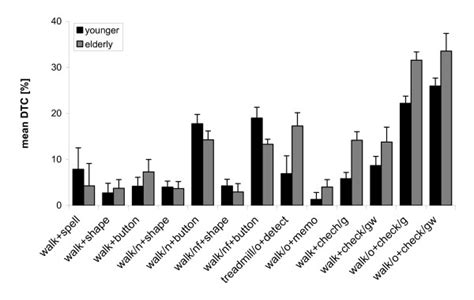 Mean Dual Task Costs Of All Task Combinations In Our Present And