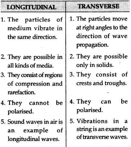 Write The Basic Difference Between Longitudinal And Transverse Waves