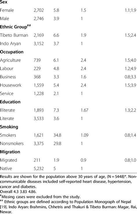 Age Adjusted Multivariate Analysis For Non Communicable Diseases