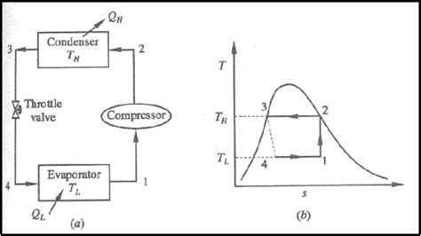 Refrigeration: Cop Carnot Refrigeration Cycle