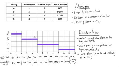 Advantages And Disadvantages Of Bar Charts Chart Examples