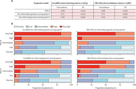 A Sex Informed Approach To Improve The Personalised Decision Making Process In Myelodysplastic