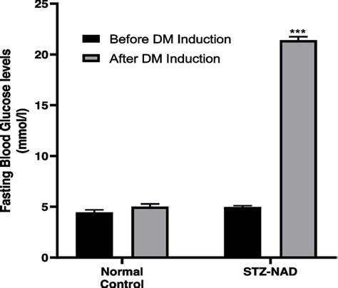 Fasting Blood Glucose Levels Mmol L Of SD Rats Before And After