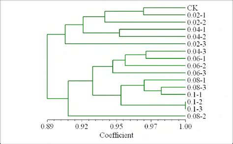 Dendrogram Of EMS Treated Tainung No 17 Pineapple Plantlets Generated