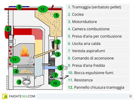 Stufe A Pellet Modelli Funzionamento Ed Installazione